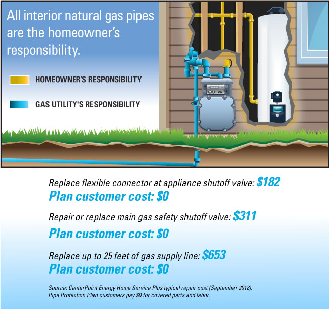 Pipe Protection Plan for Natural Gas Pipes CenterPoint Energy Home